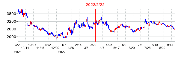 2022年3月22日 10:15前後のの株価チャート
